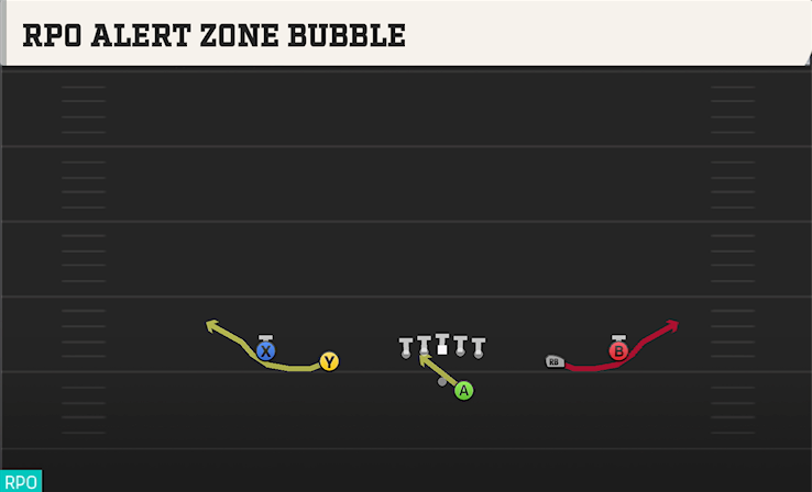 RPO ALERT ZONE BUBBLE play diagram