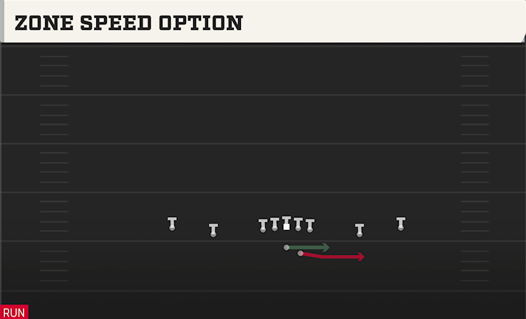 ZONE SPEED OPTION play diagram