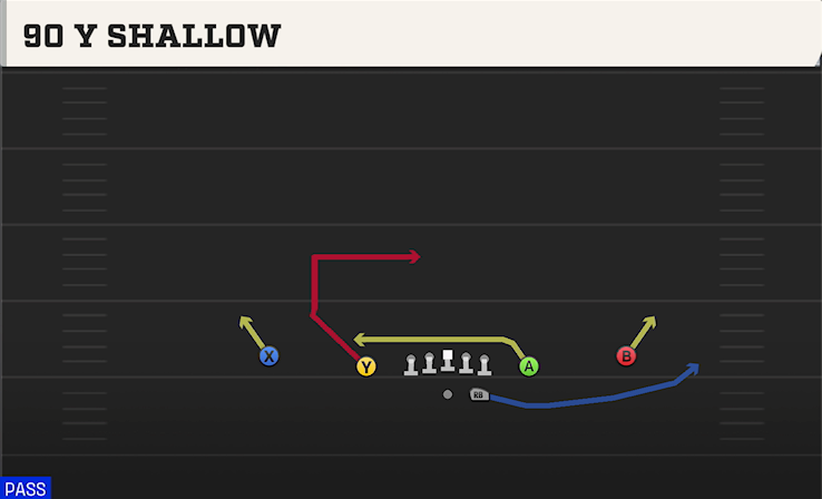 90 Y SHALLOW play diagram