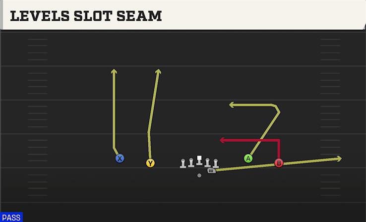 LEVELS SLOT SEAM play diagram