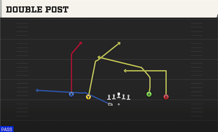 DOUBLE POST play diagram
