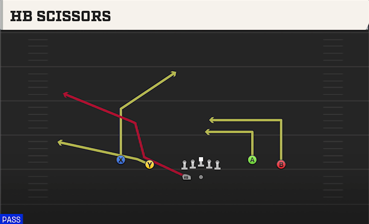 HB SCISSORS play diagram