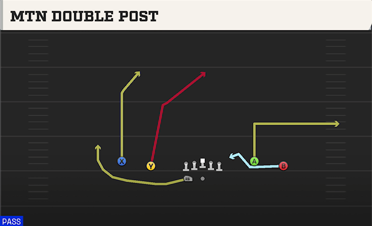 MTN DOUBLE POST play diagram