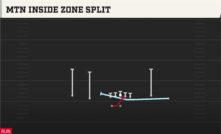 MTN INSIDE ZONE SPLIT play diagram