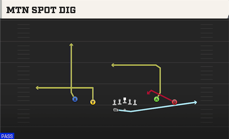 MTN SPOT DIG play diagram