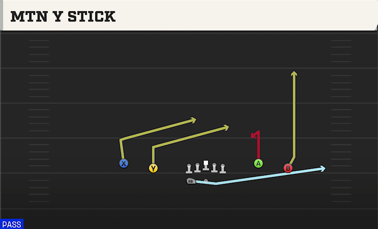 MTN Y STICK play diagram