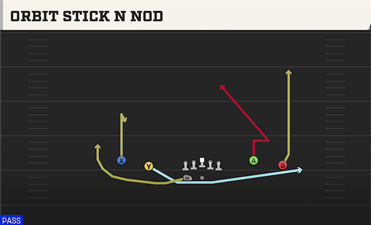 ORBIT STICK N NOD play diagram