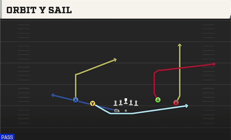 ORBIT Y SAIL play diagram