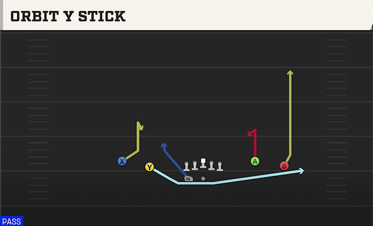 ORBIT Y STICK play diagram