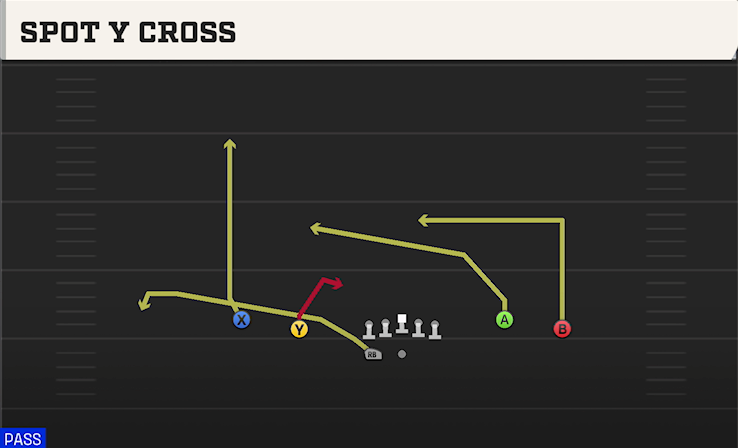 SPOT Y CROSS play diagram
