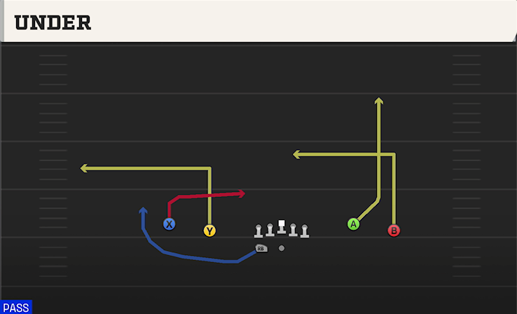 UNDER play diagram