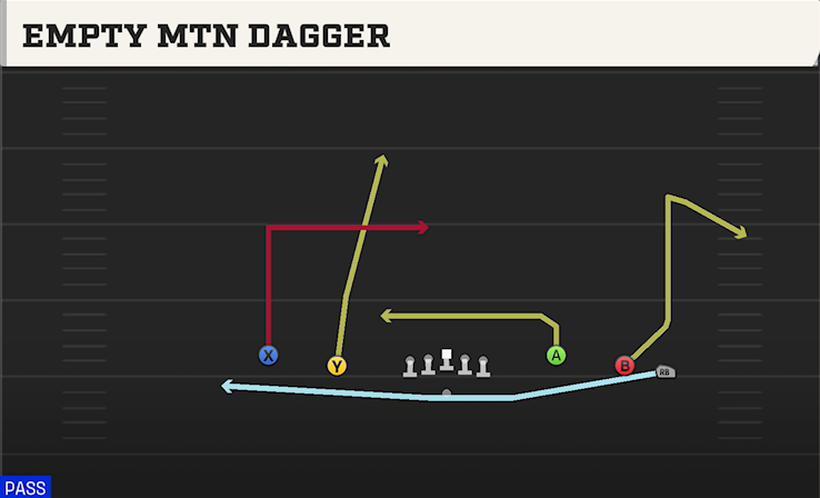EMPTY MTN DAGGER play diagram