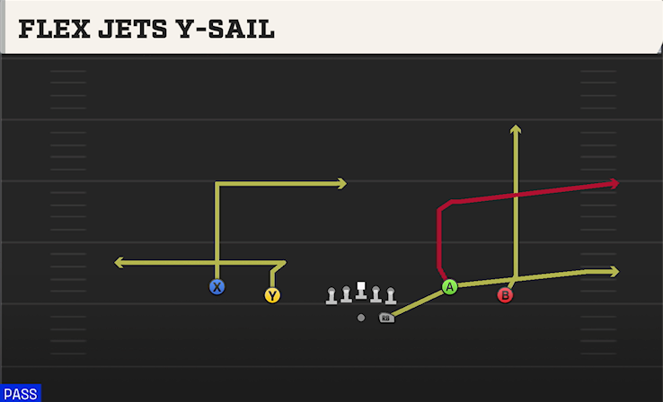 FLEX JETS Y-SAIL play diagram