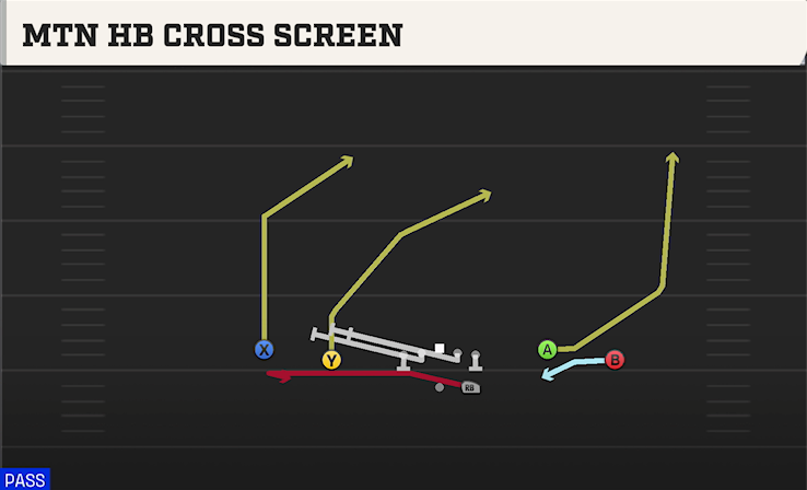 MTN HB CROSS SCREEN play diagram
