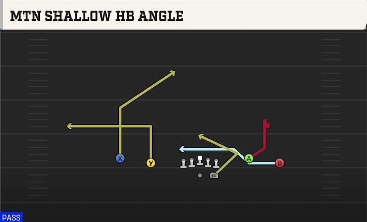 MTN SHALLOW HB ANGLE play diagram