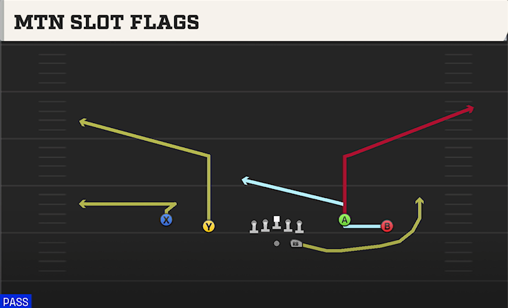MTN SLOT FLAGS play diagram
