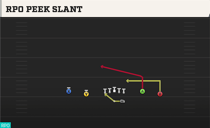 RPO PEEK SLANT play diagram