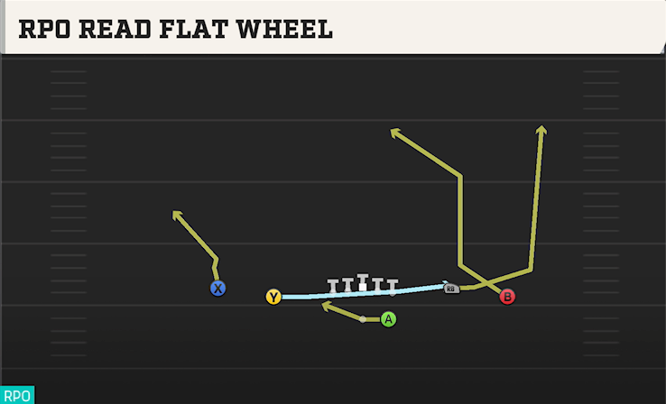 RPO READ FLAT WHEEL play diagram