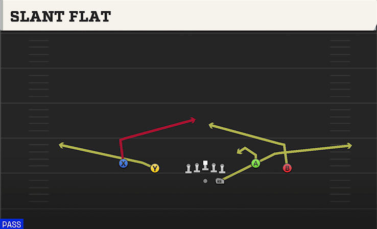 SLANT FLAT play diagram