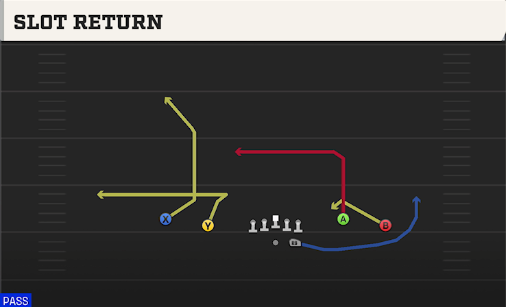 SLOT RETURN play diagram