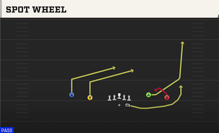 SPOT WHEEL play diagram