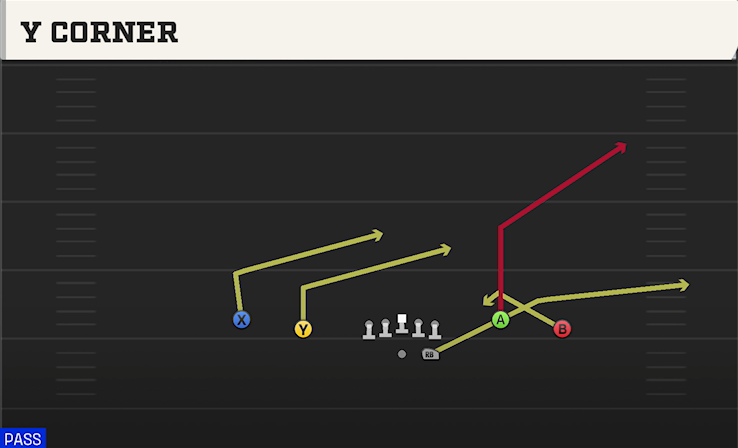 Y CORNER play diagram