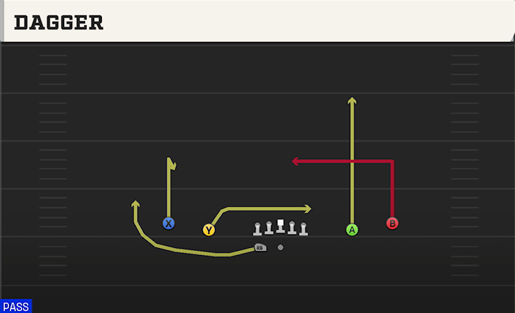DAGGER play diagram