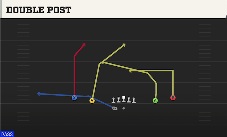 DOUBLE POST play diagram