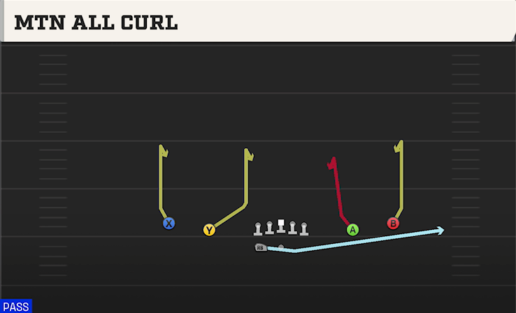 MTN ALL CURL play diagram