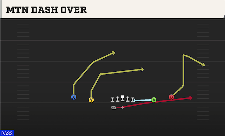 MTN DASH OVER play diagram