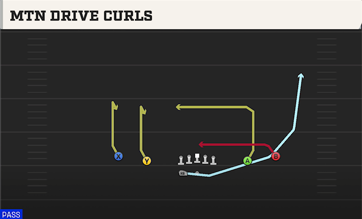 MTN DRIVE CURLS play diagram