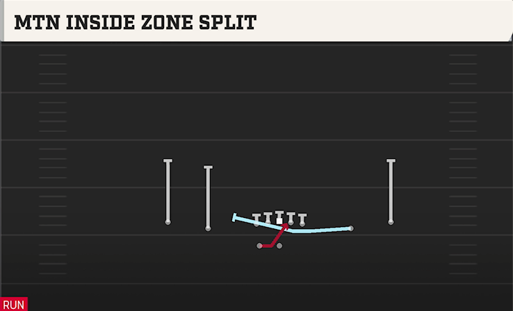MTN INSIDE ZONE SPLIT play diagram