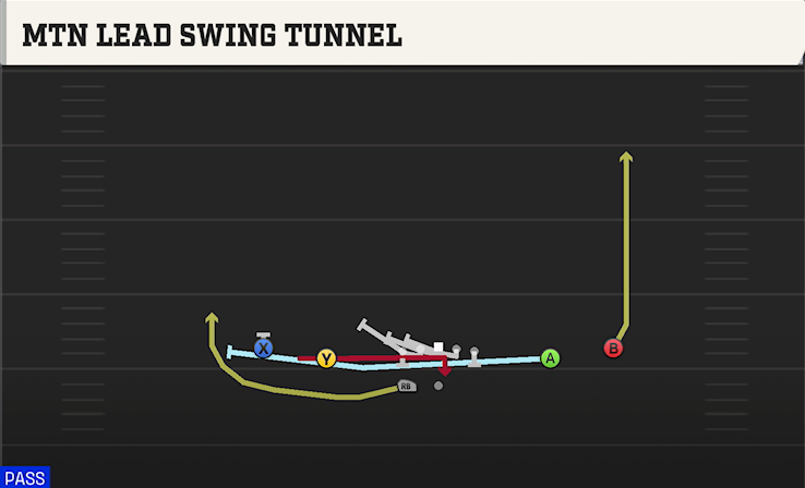 MTN LEAD SWING TUNNEL play diagram