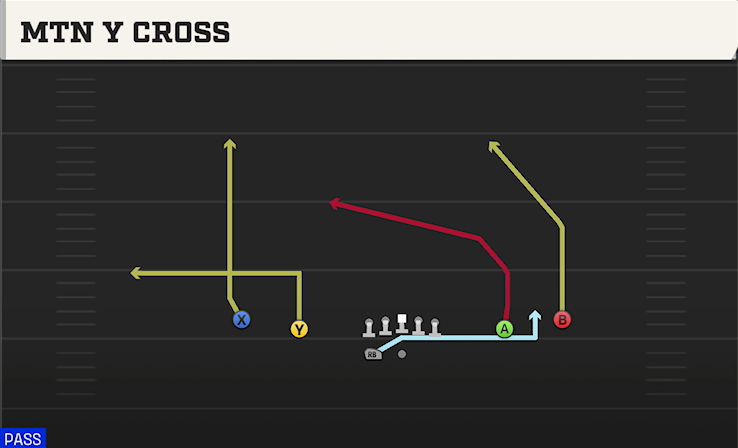 MTN Y CROSS play diagram