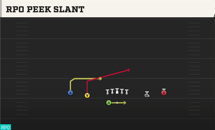 RPO PEEK SLANT play diagram