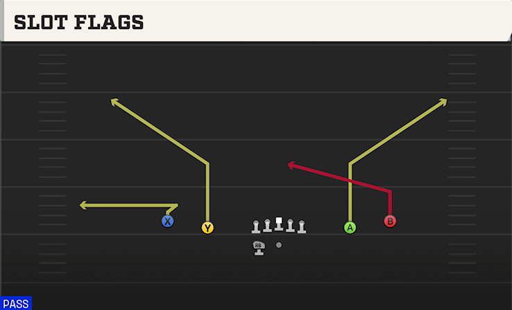 SLOT FLAGS play diagram