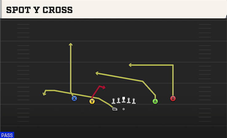 SPOT Y CROSS play diagram