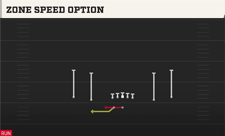 ZONE SPEED OPTION play diagram