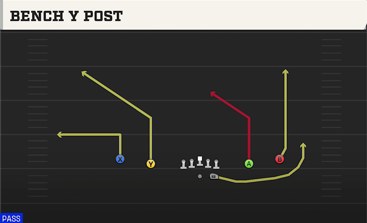 BENCH Y POST play diagram