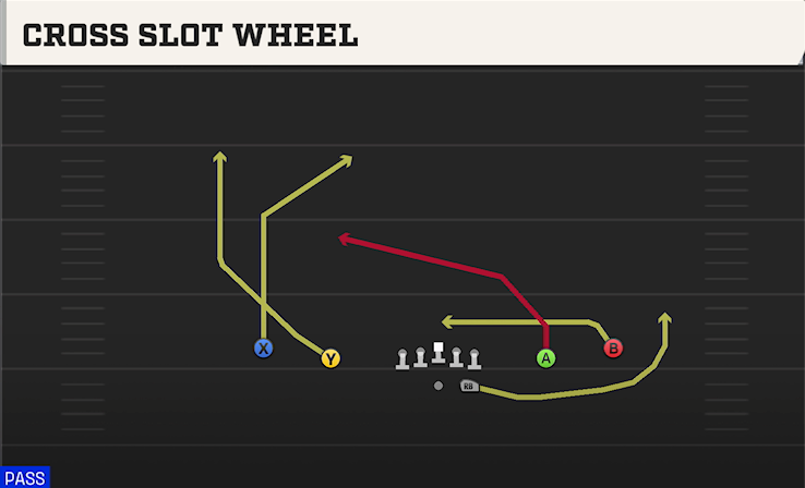 CROSS SLOT WHEEL play diagram