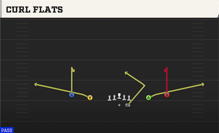 CURL FLATS play diagram