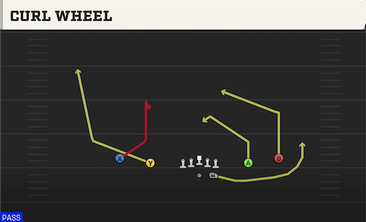 CURL WHEEL play diagram
