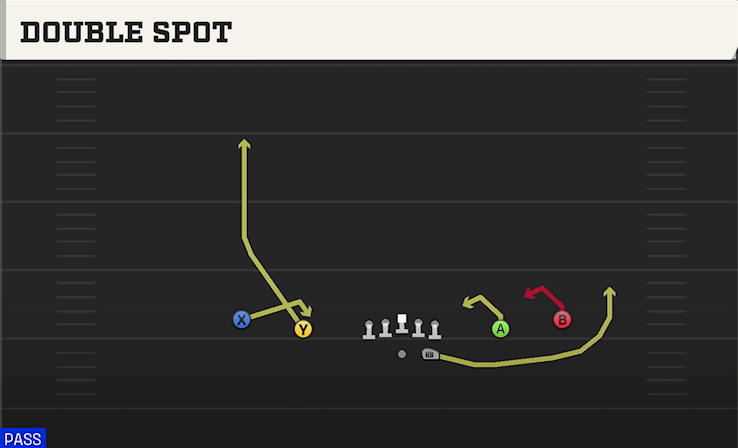 DOUBLE SPOT play diagram