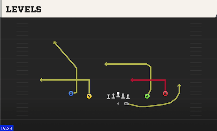 LEVELS play diagram