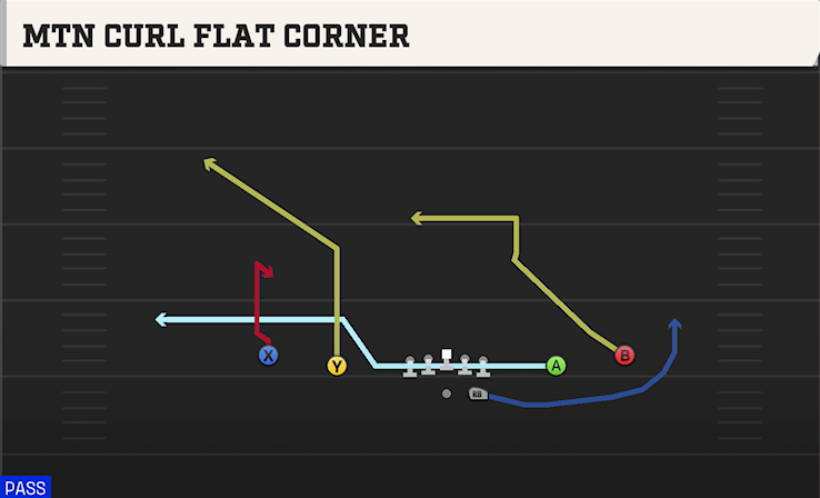 MTN CURL FLAT CORNER play diagram