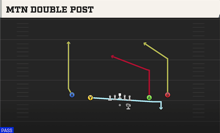 MTN DOUBLE POST play diagram