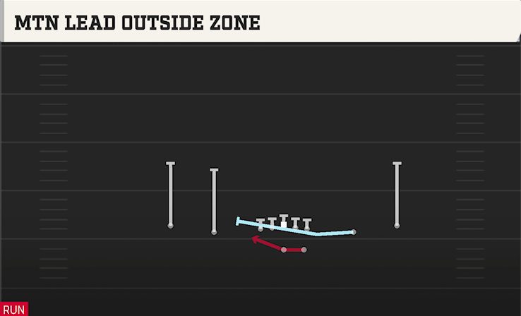 MTN LEAD OUTSIDE ZONE play diagram