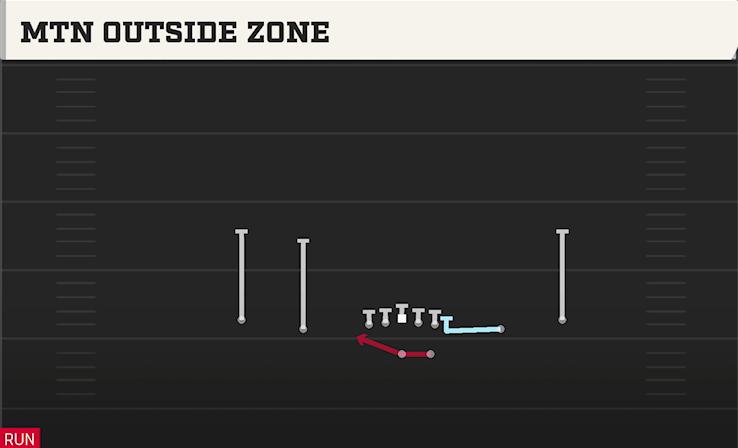 MTN OUTSIDE ZONE play diagram