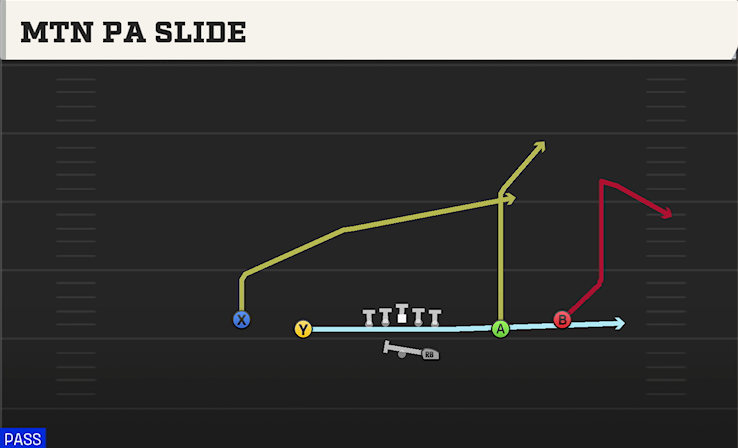 MTN PA SLIDE play diagram