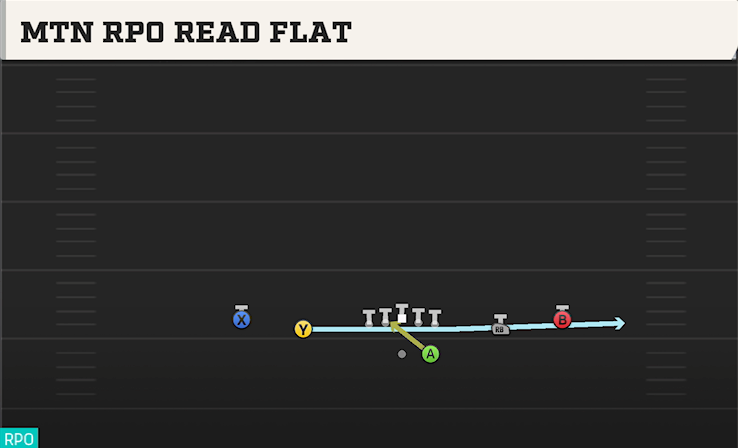 MTN RPO READ FLAT play diagram